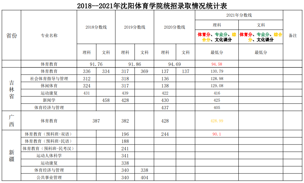 2021沈阳体育学院录取分数线一览表（含2019-2020历年）