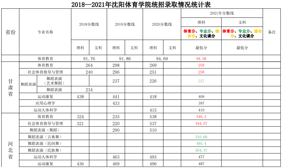 2021沈阳体育学院录取分数线一览表（含2019-2020历年）