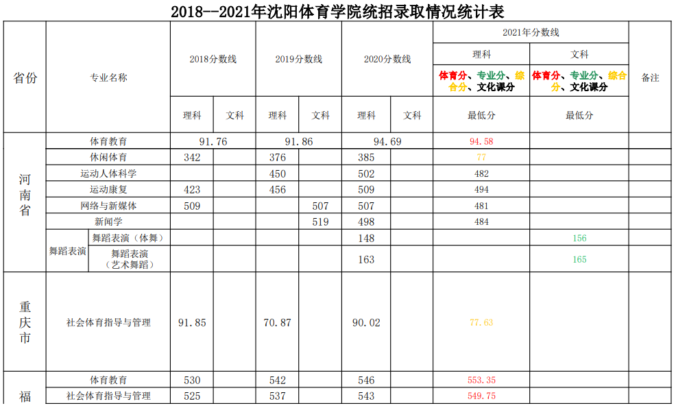 2021沈阳体育学院录取分数线一览表（含2019-2020历年）