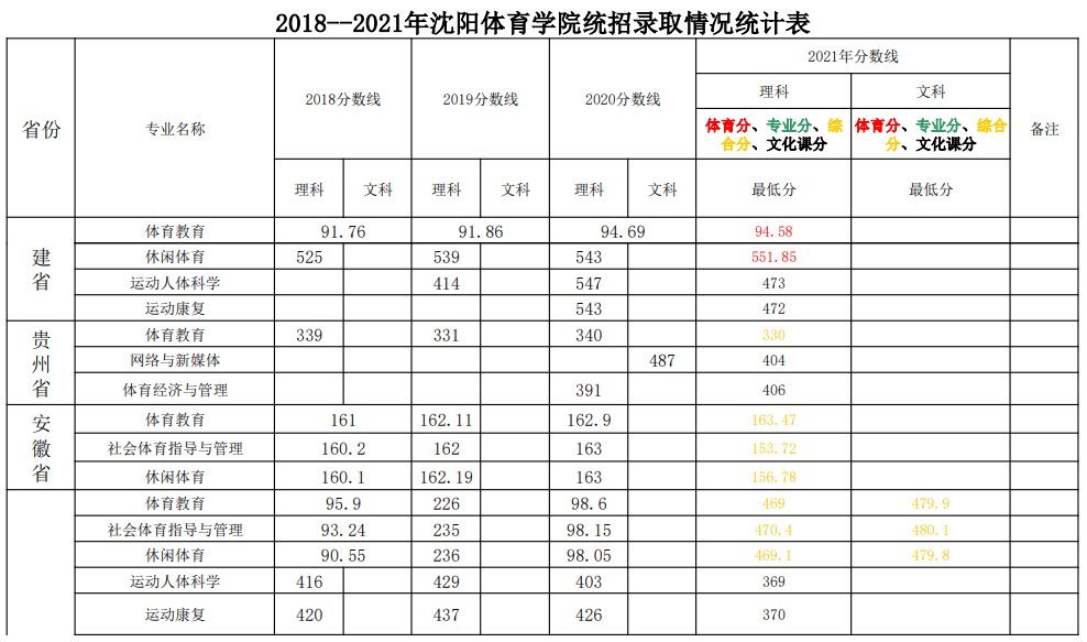 2021沈阳体育学院录取分数线一览表（含2019-2020历年）