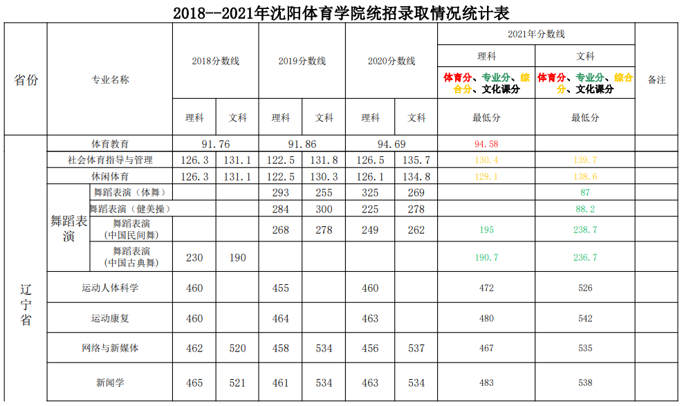 2021沈阳体育学院录取分数线一览表（含2019-2020历年）