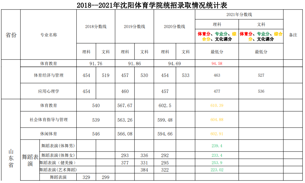 2021沈阳体育学院录取分数线一览表（含2019-2020历年）