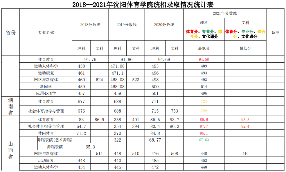 2021沈阳体育学院录取分数线一览表（含2019-2020历年）