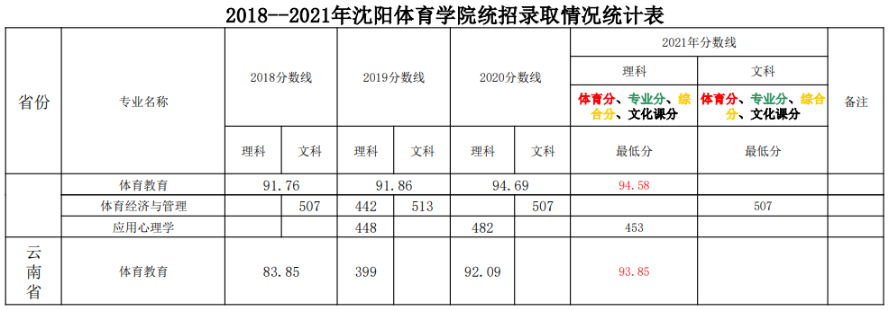 2021沈阳体育学院录取分数线一览表（含2019-2020历年）