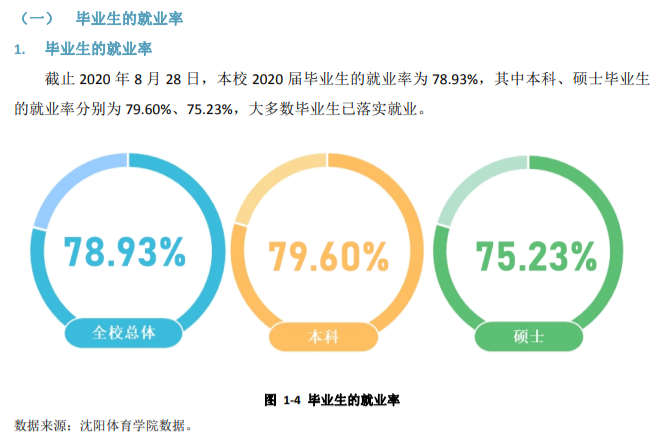 沈阳体育学院就业率及就业前景怎么样（含2021届就业质量报告）