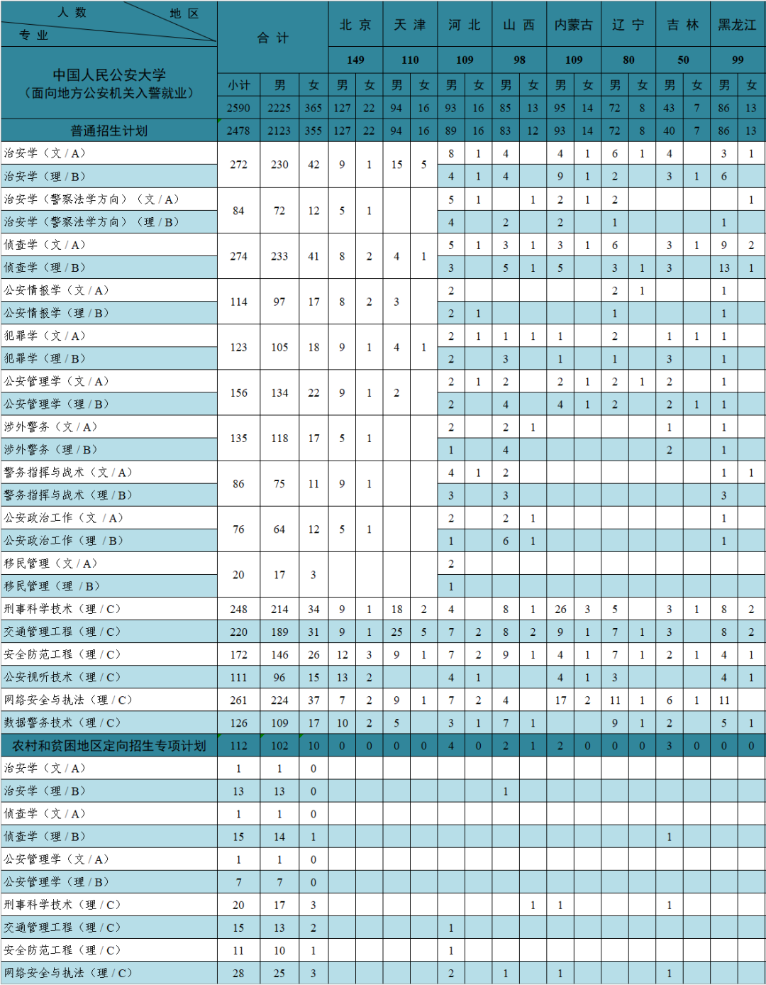 2022中国人民公安大学招生计划-各专业招生人数是多少