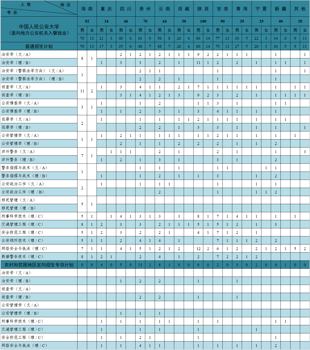 2022中国人民公安大学招生计划-各专业招生人数是多少