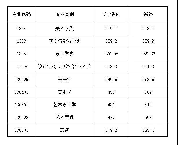 2022鲁迅美术学院录取分数线一览表（含2020-2021历年）