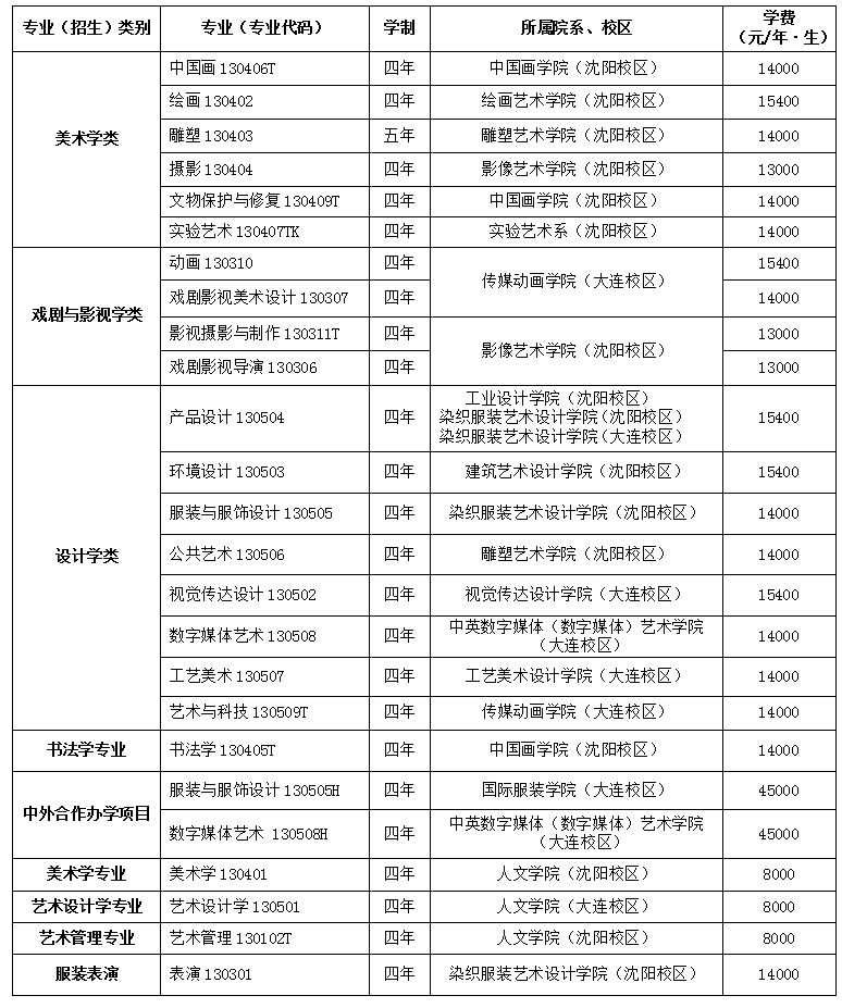 2022鲁迅美术学院艺术类学费多少钱一年-各专业收费标准