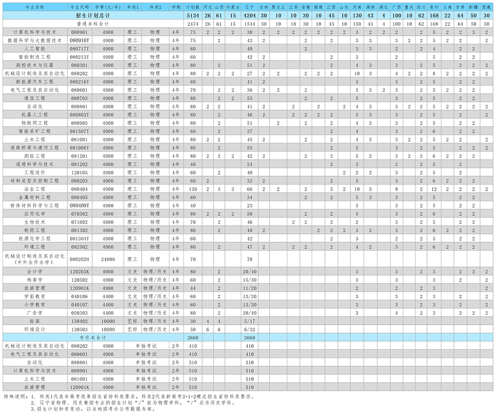 2022辽宁科技学院招生计划-各专业招生人数是多少