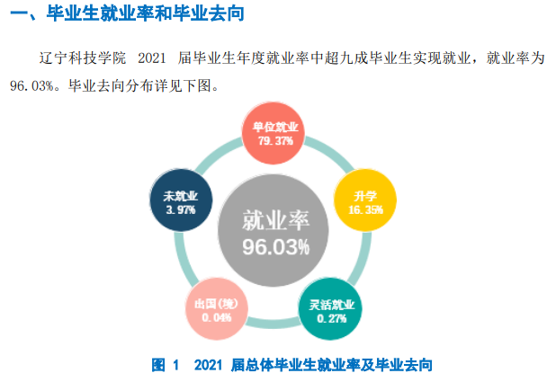 辽宁科技学院就业率及就业前景怎么样（含2021届就业质量报告）