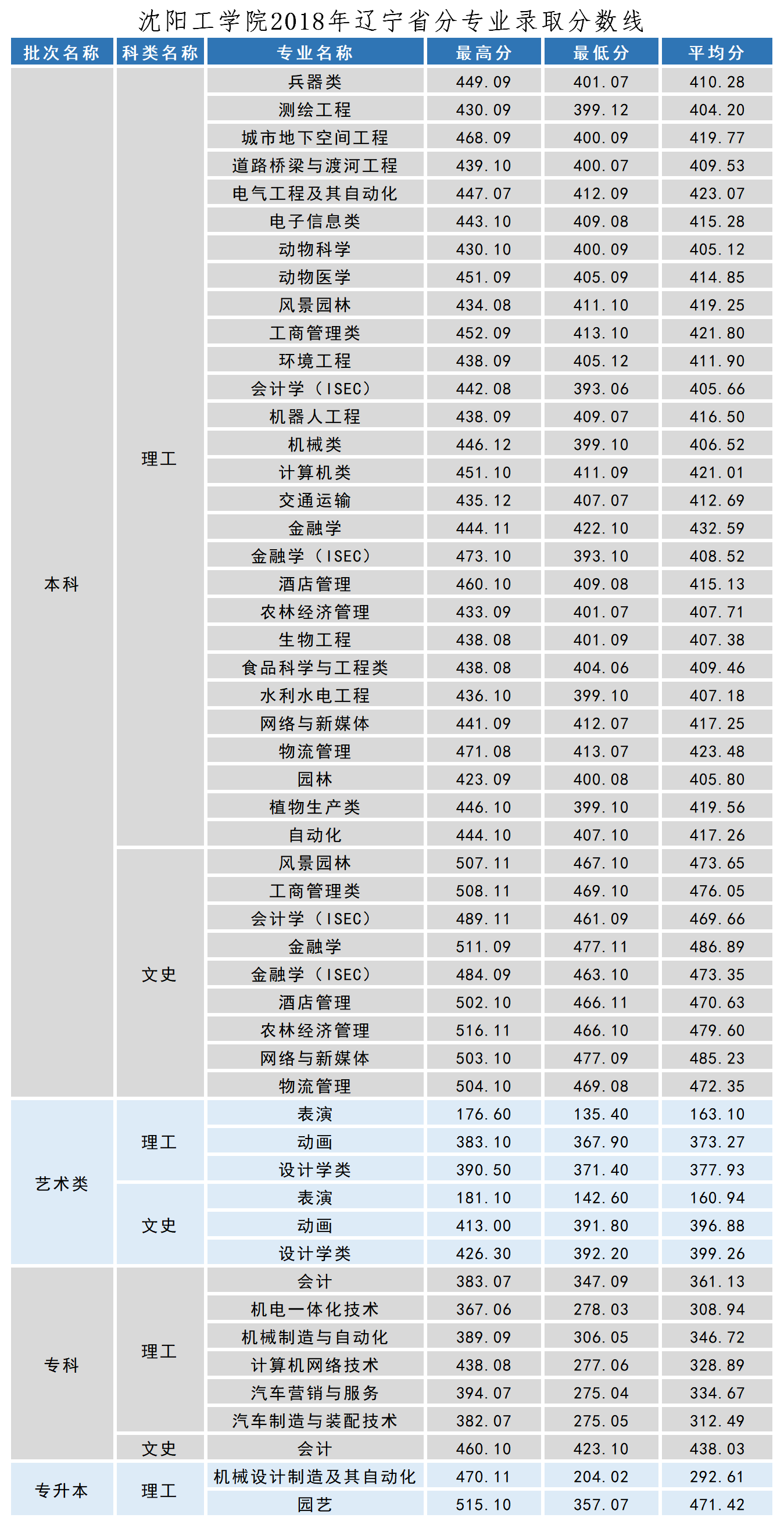 2021沈阳工学院录取分数线一览表(含2019-2020历年) 2021沈阳工学院录取分数线一览表(含2019-2020历年)