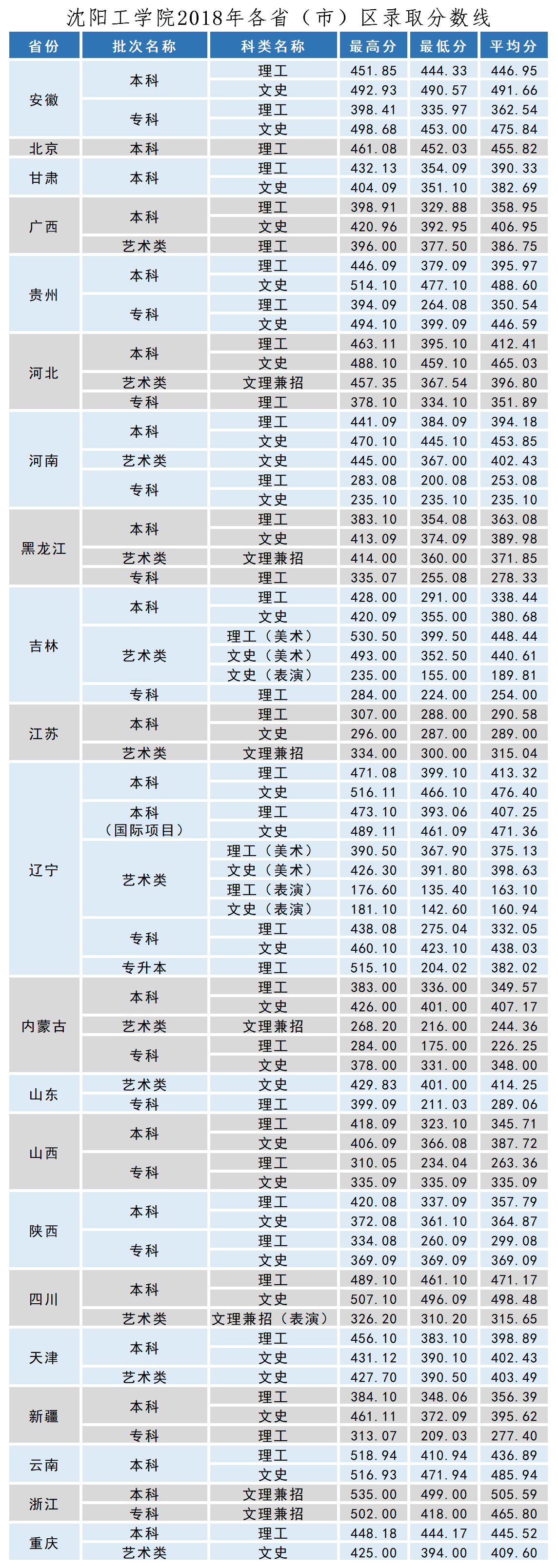 2021沈阳工学院录取分数线一览表(含2019-2020历年) 2021沈阳工学院录取分数线一览表(含2019-2020历年)