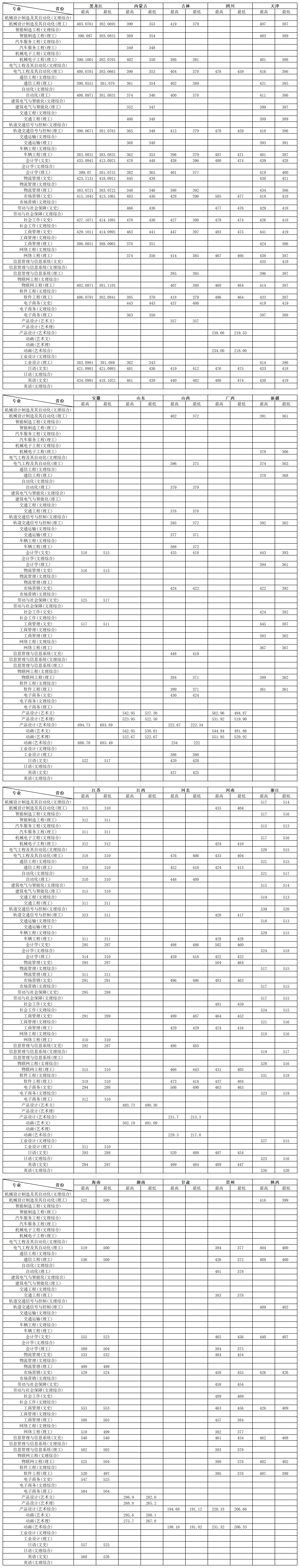 2021大连科技学院录取分数线一览表（含2019-2020历年）