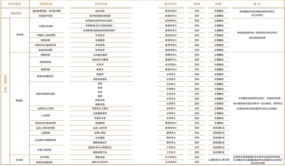 北京体育大学有哪些专业？