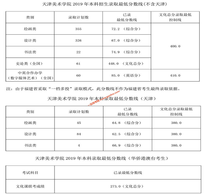 天津美术学院录取分数线是多少分(附历年录取分数线)