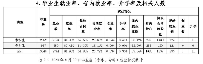 大连艺术学院就业率及就业前景怎么样（含2021届就业质量报告）