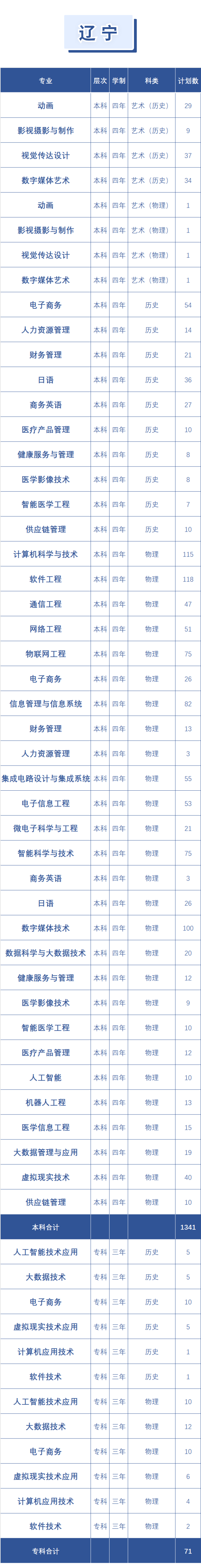 2022大连东软信息学院招生计划-各专业招生人数是多少