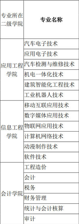 安徽工商职业学院有哪些专业 附好的重点专业名单