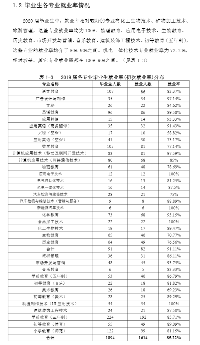 朝阳师范高等专科学校就业率及就业前景怎么样（含2021届就业质量报告）