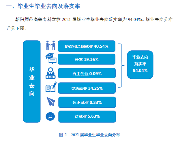 朝阳师范高等专科学校就业率及就业前景怎么样（含2021届就业质量报告）