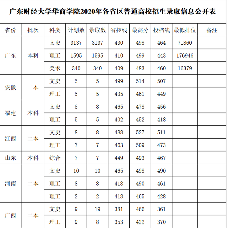 广州华商学院怎么样好不好,附排名简介校友评价(10条)