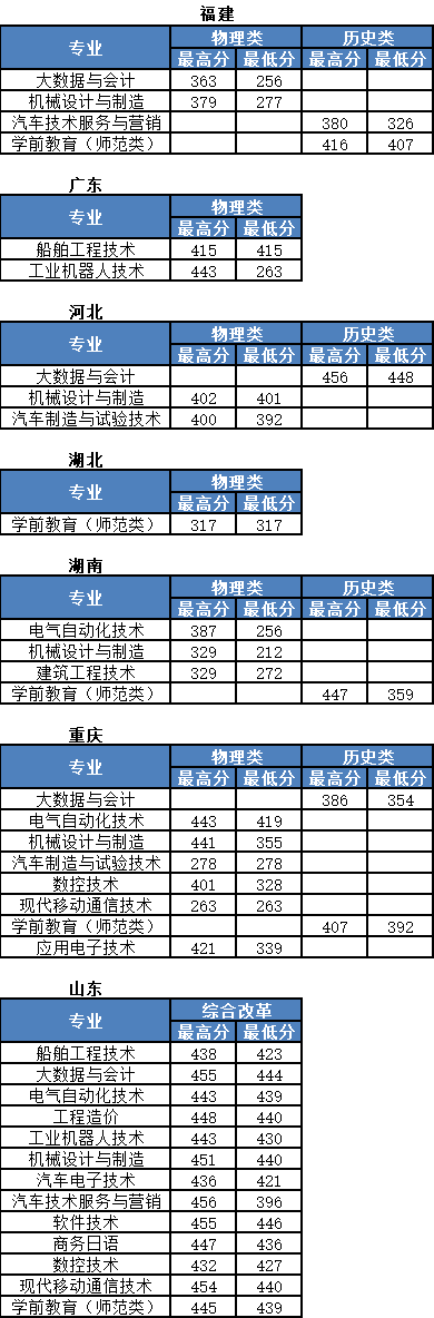 2021大连职业技术学院录取分数线一览表（含2019-2020历年）