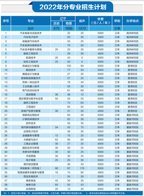 2022大连职业技术学院招生计划-各专业招生人数是多少