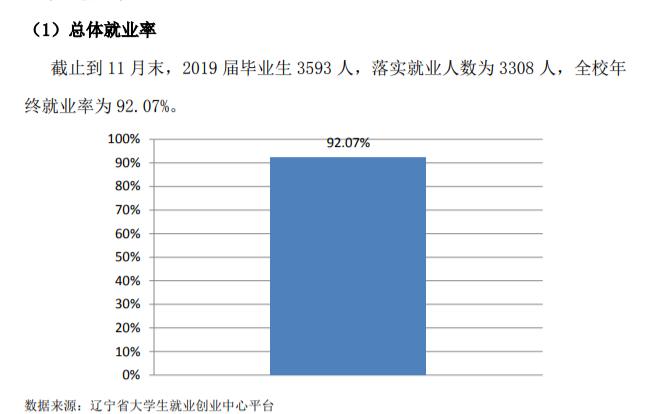 大连职业技术学院就业率及就业前景怎么样（含2021届就业质量报告）