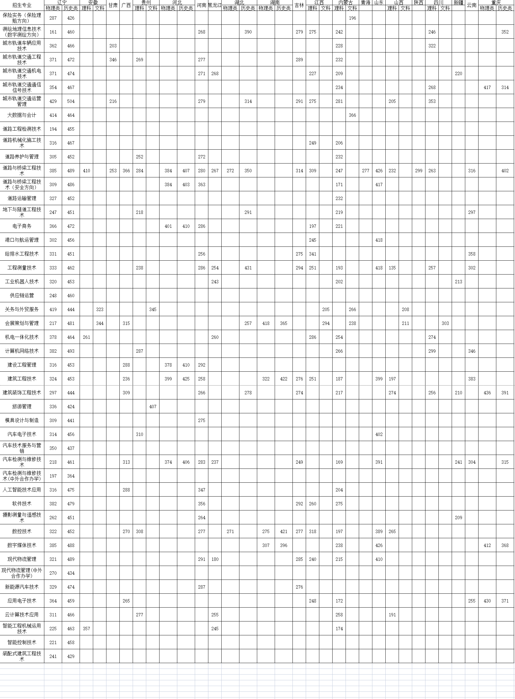 2021辽宁省交通高等专科学校录取分数线一览表（含2019-2020历年）