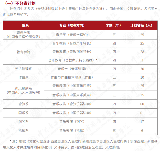 2022中国音乐学院招生计划-各专业招生人数是多少