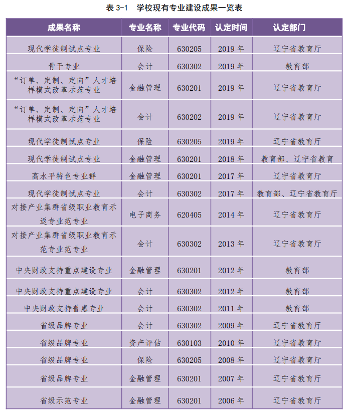 辽宁金融职业学院王牌专业_有哪些专业比较好