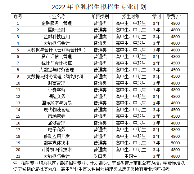 2022年辽宁金融职业学院单招专业有哪些？