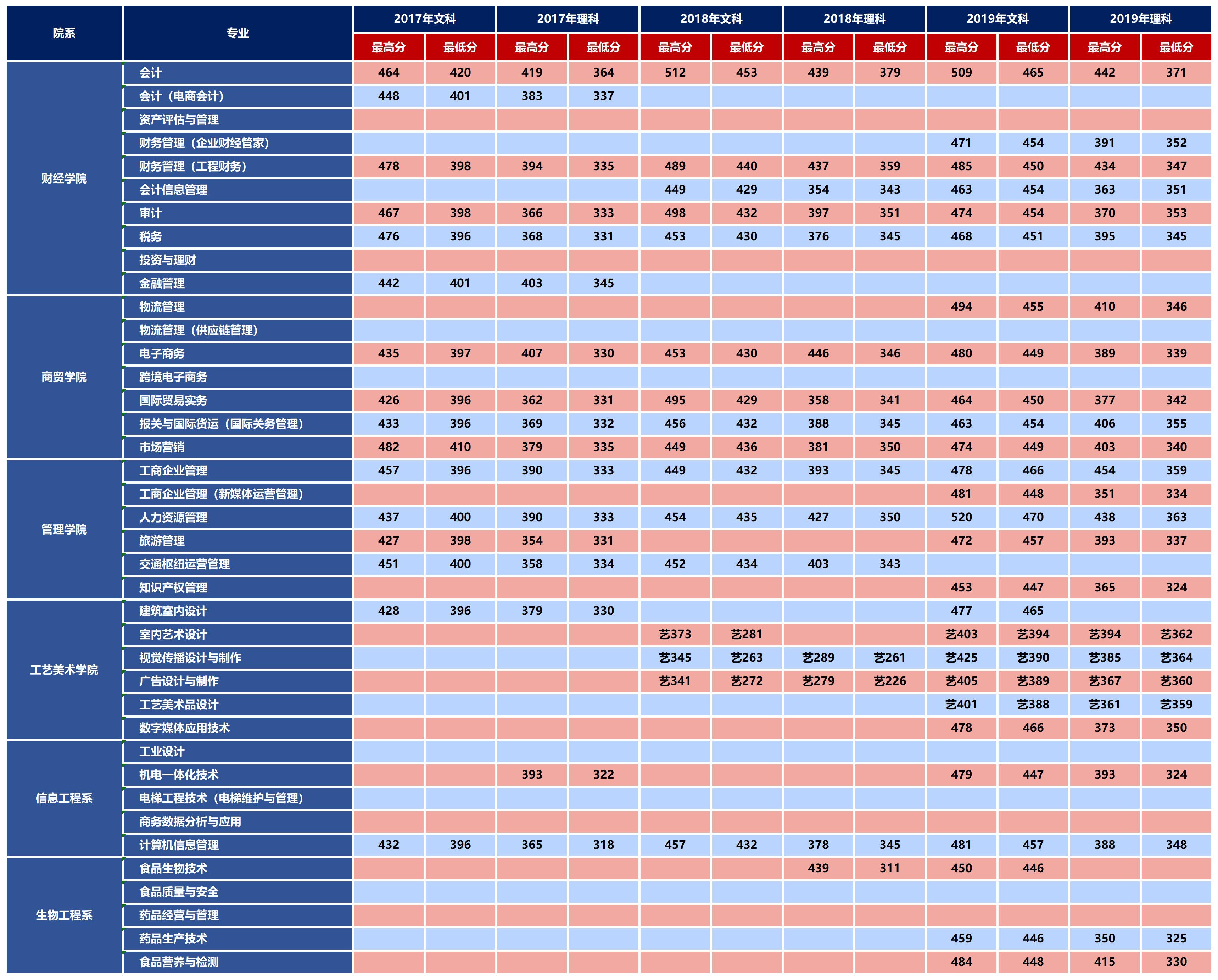 2021辽宁经济职业技术学院录取分数线一览表（含2019-2020历年）