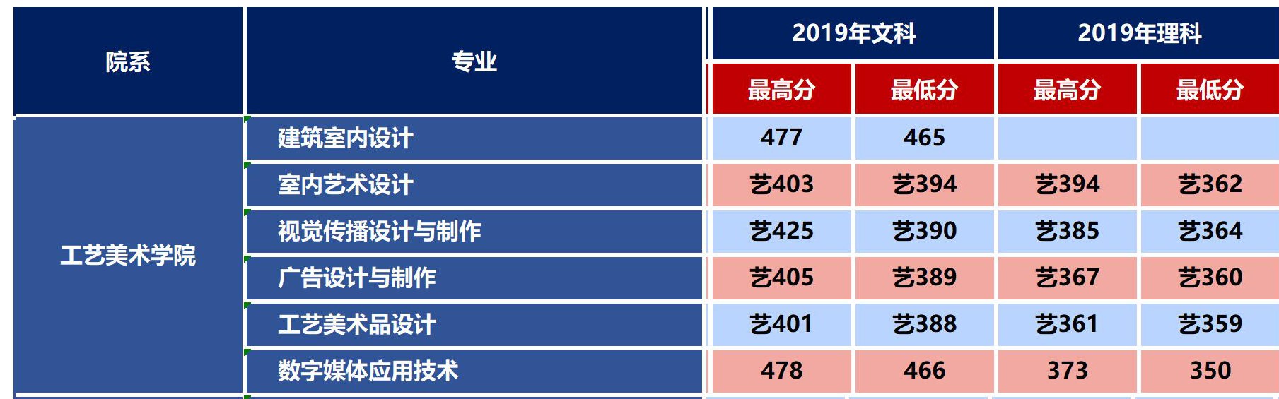 2019辽宁经济职业技术学院艺术类录取分数线（含2017-2019历年）