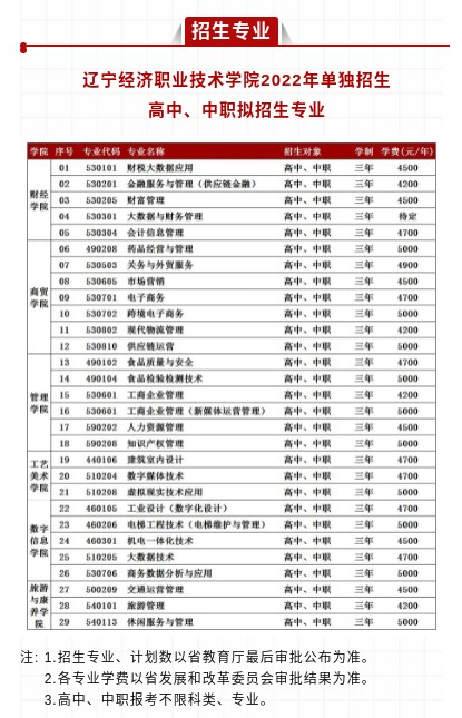 2022年辽宁经济职业技术学院单招专业有哪些？