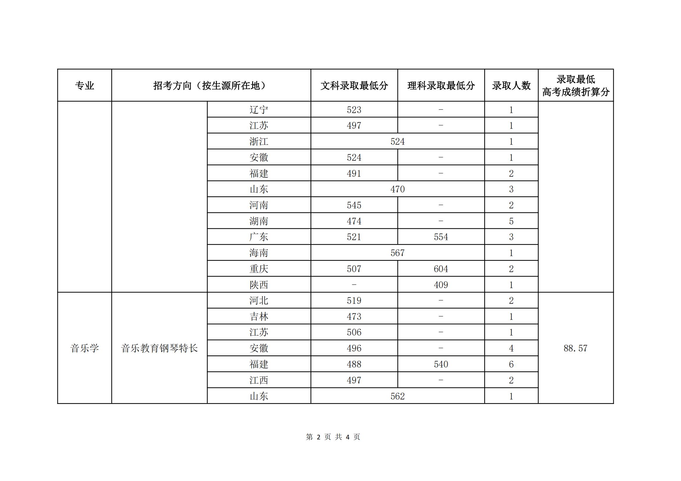 2021中国音乐学院艺术类分数线是多少分（含各专业录取分数线）