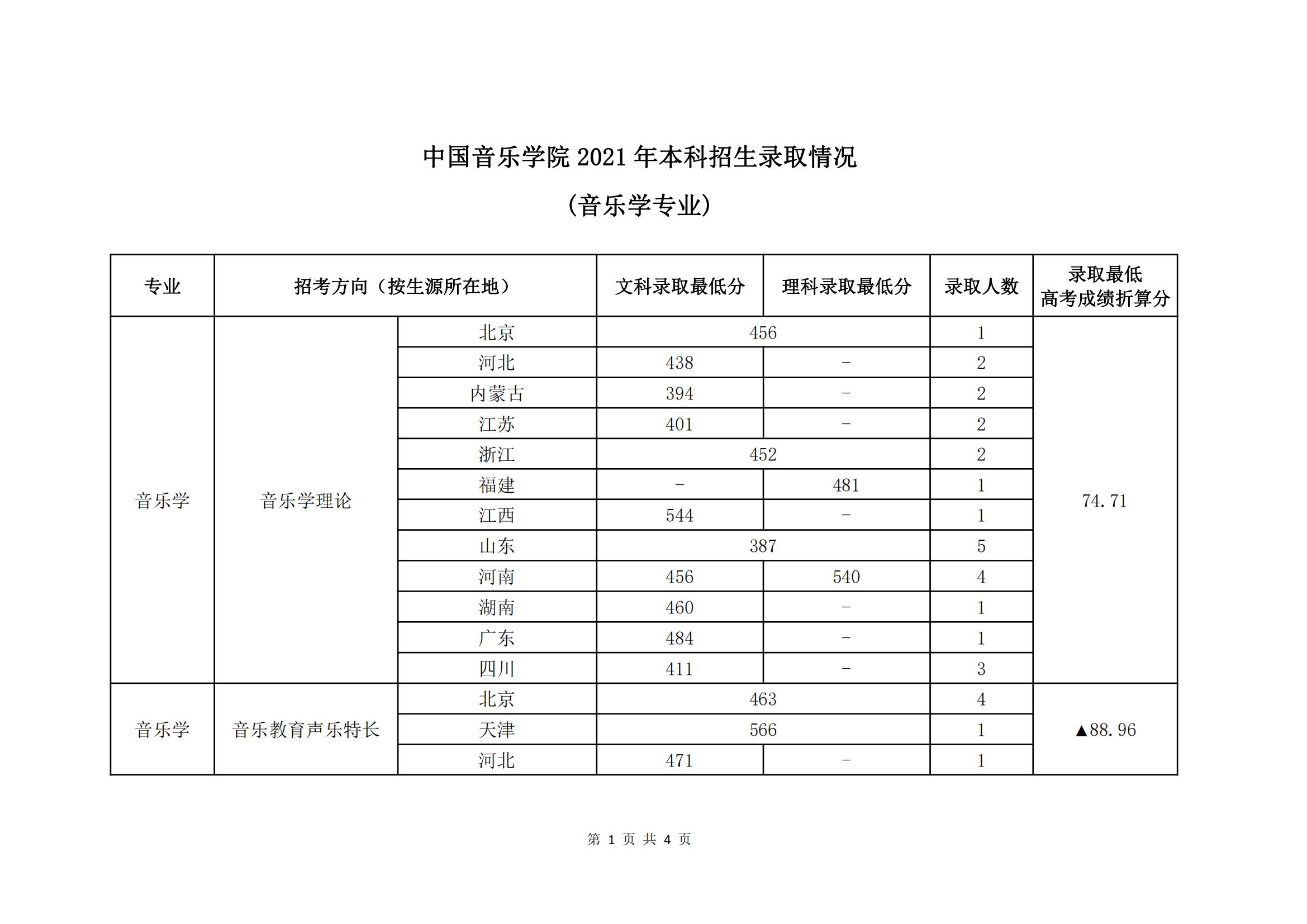 2021中国音乐学院艺术类分数线是多少分（含各专业录取分数线）