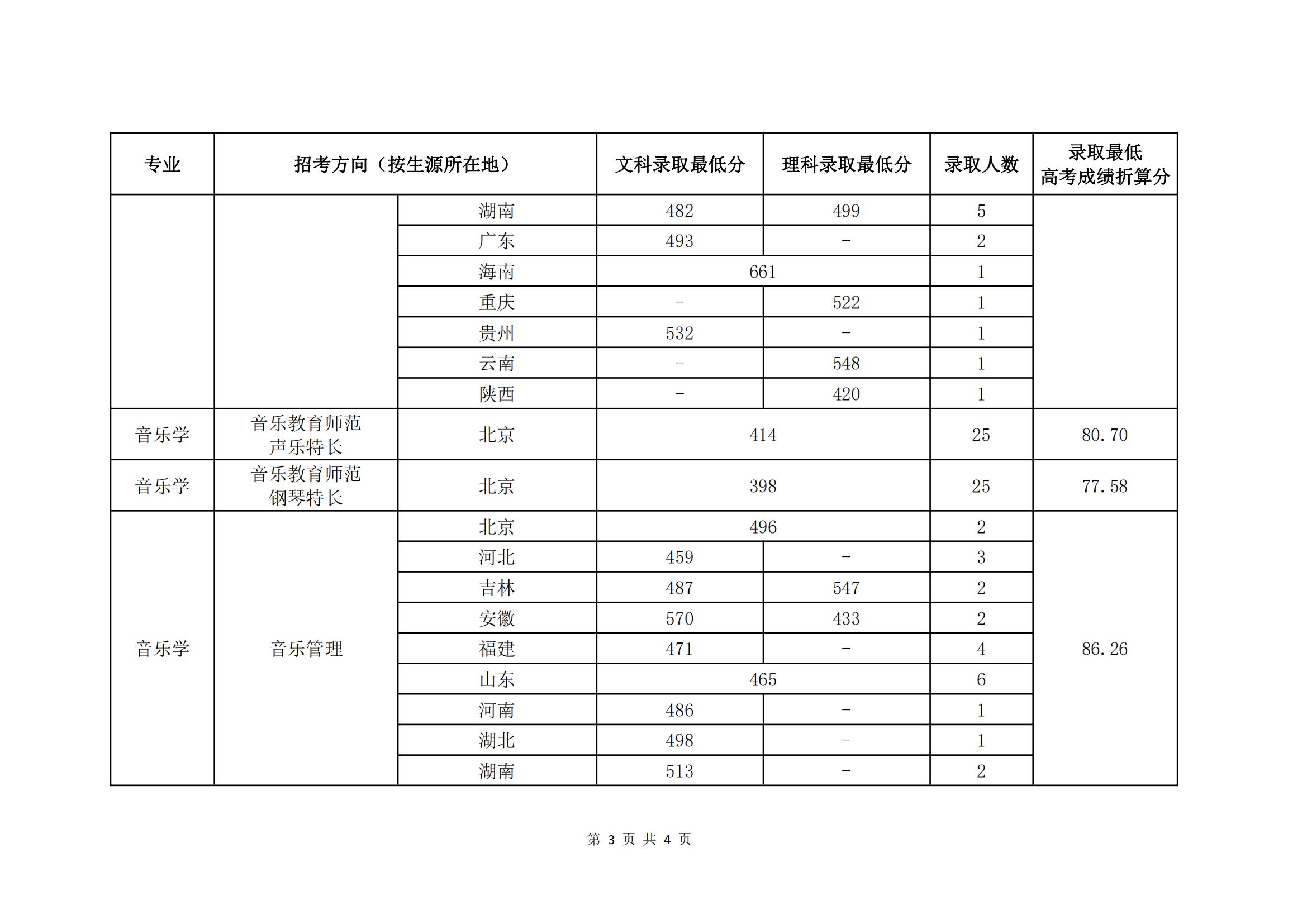 2021中国音乐学院艺术类分数线是多少分（含各专业录取分数线）