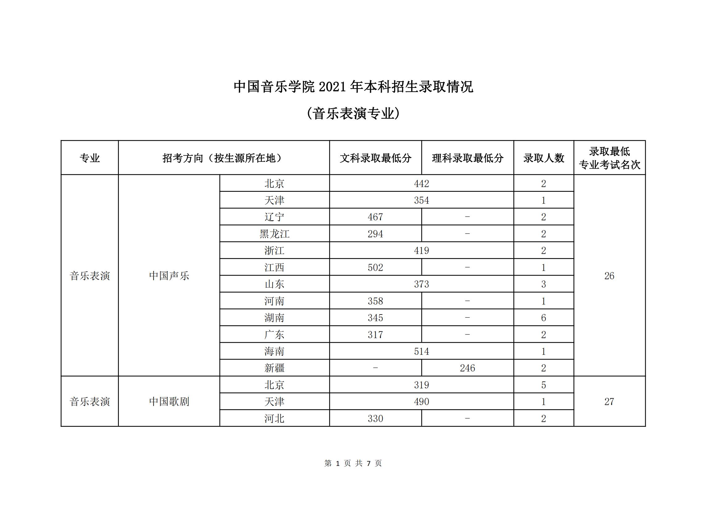 2021中国音乐学院艺术类分数线是多少分（含各专业录取分数线）