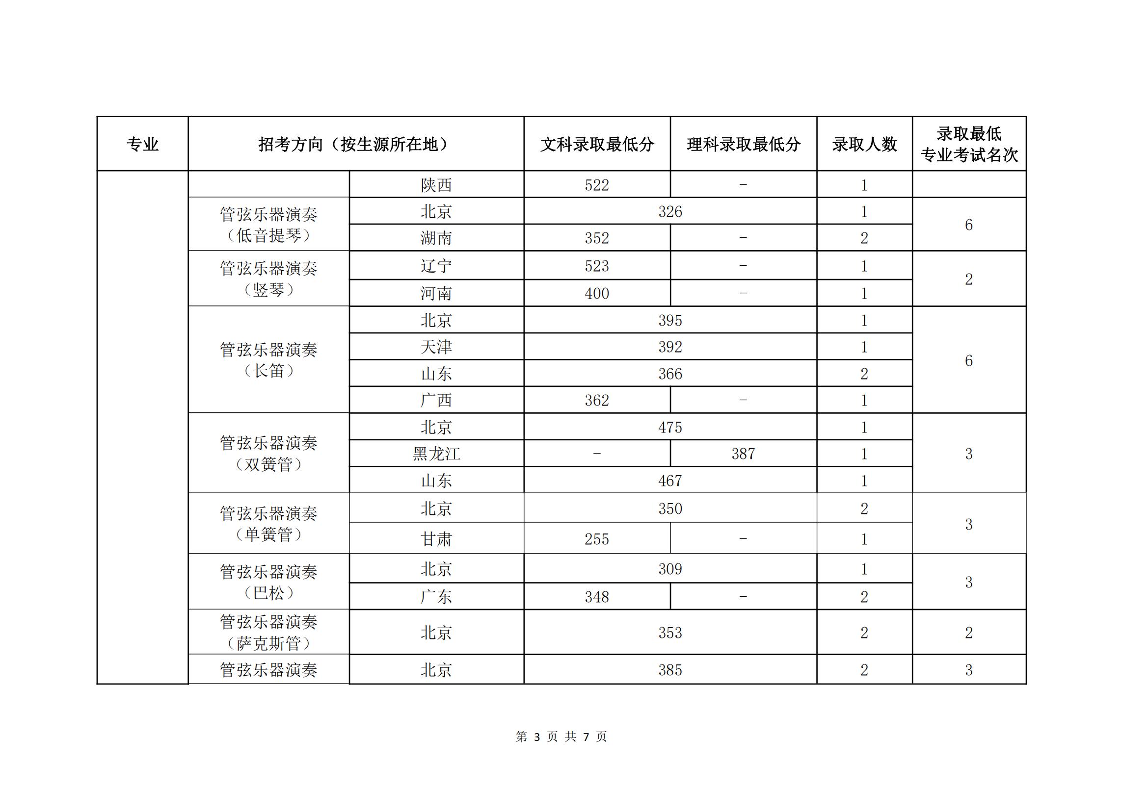 2021中国音乐学院艺术类分数线是多少分（含各专业录取分数线）