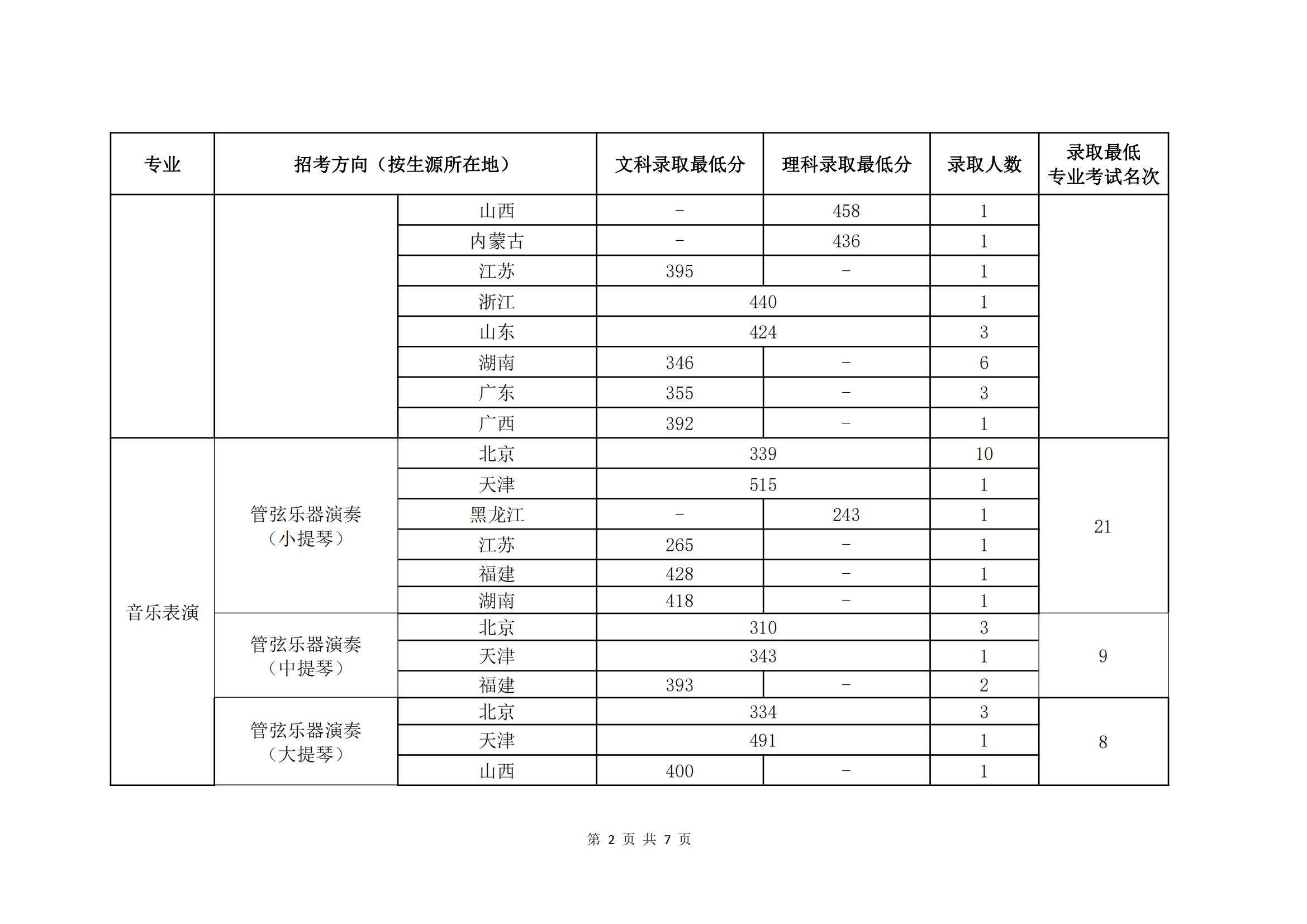 2021中国音乐学院艺术类分数线是多少分（含各专业录取分数线）