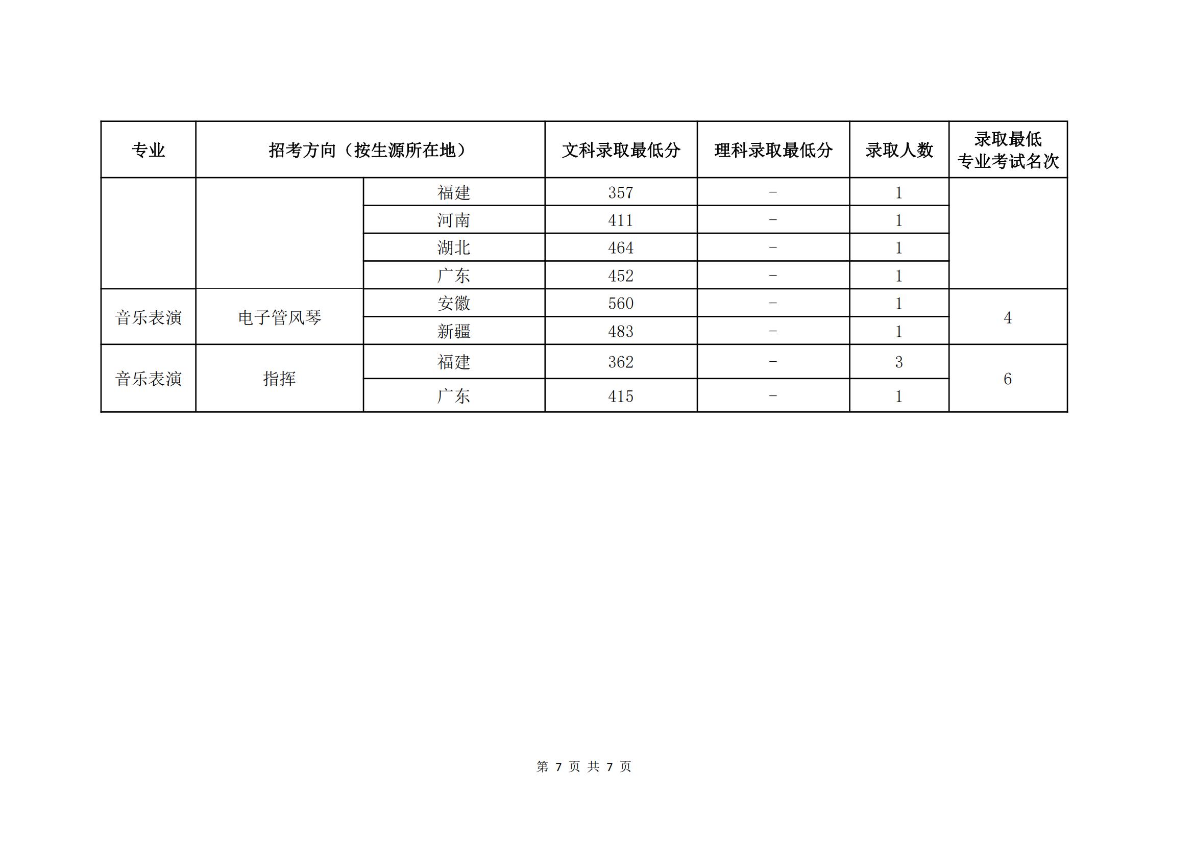 2021中国音乐学院艺术类分数线是多少分（含各专业录取分数线）