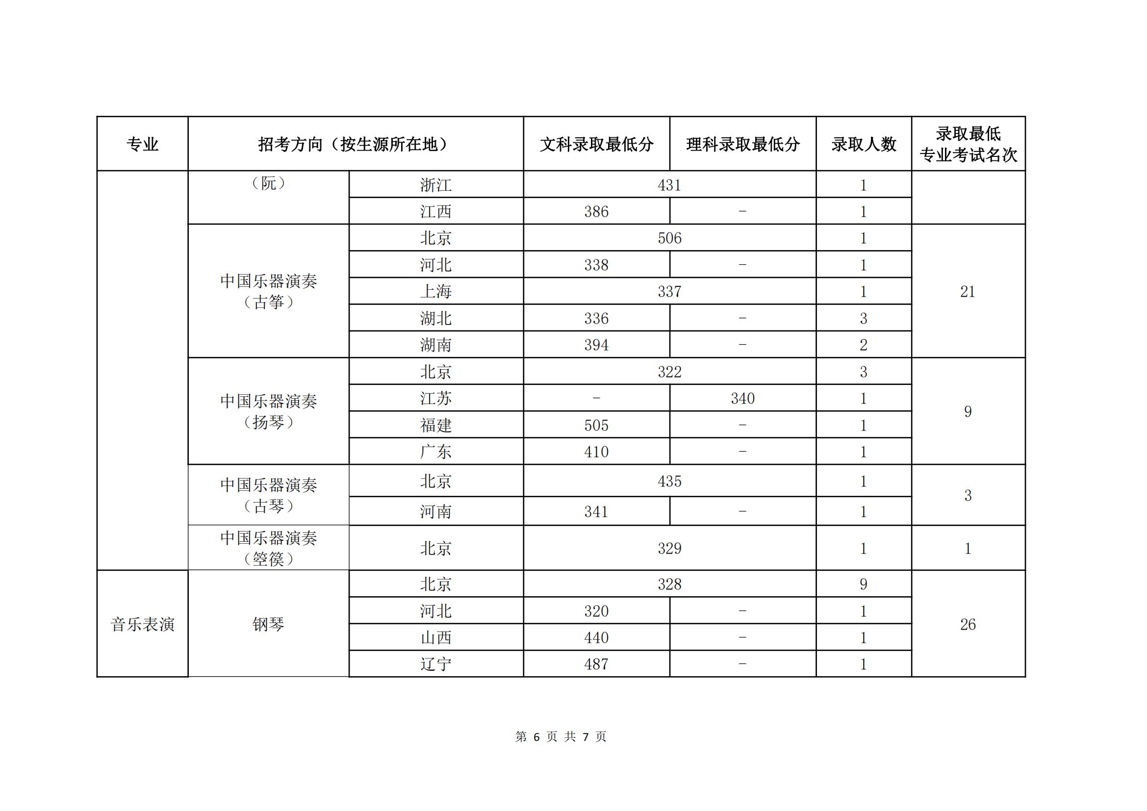 2021中国音乐学院艺术类分数线是多少分（含各专业录取分数线）