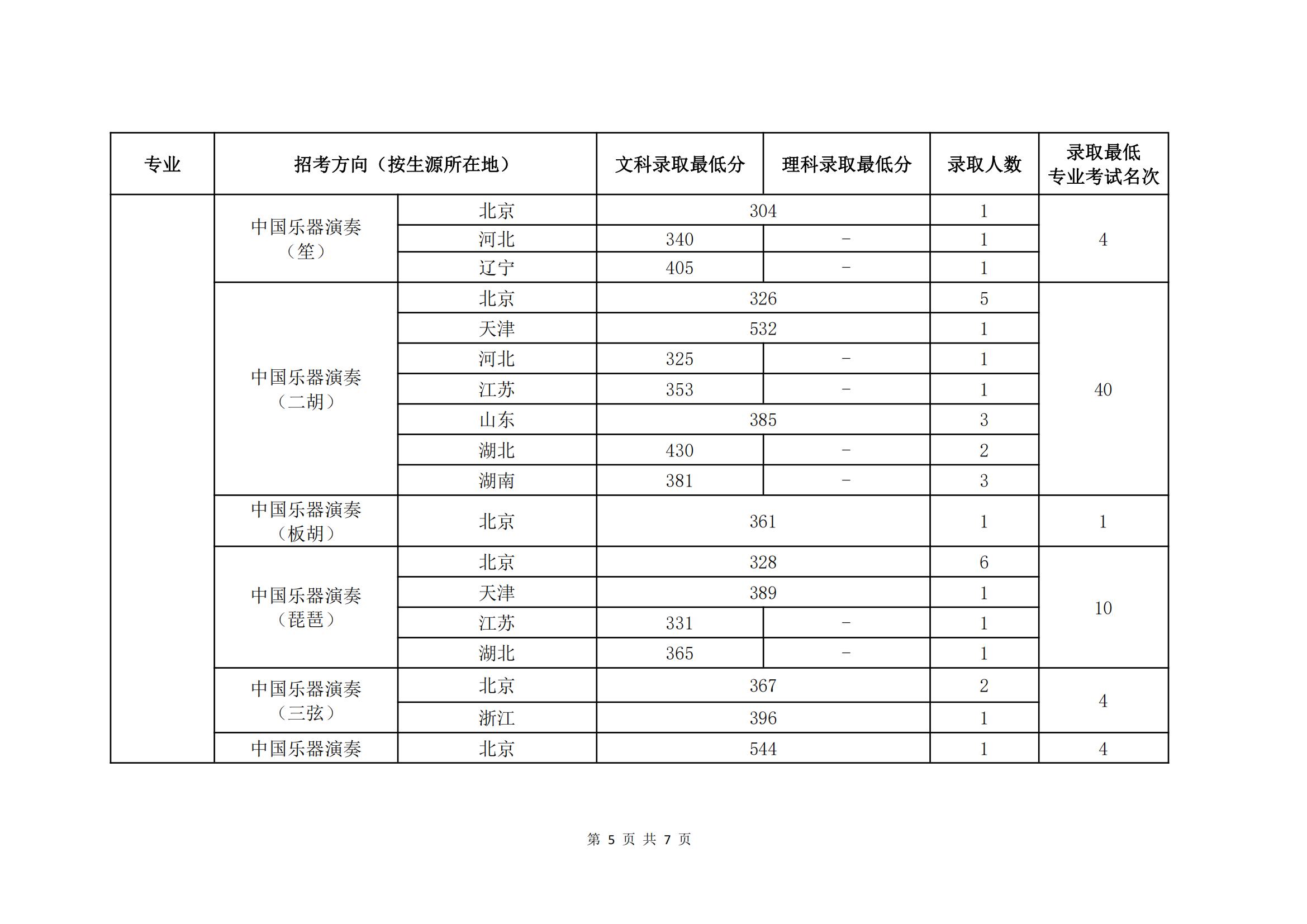 2021中国音乐学院艺术类分数线是多少分（含各专业录取分数线）