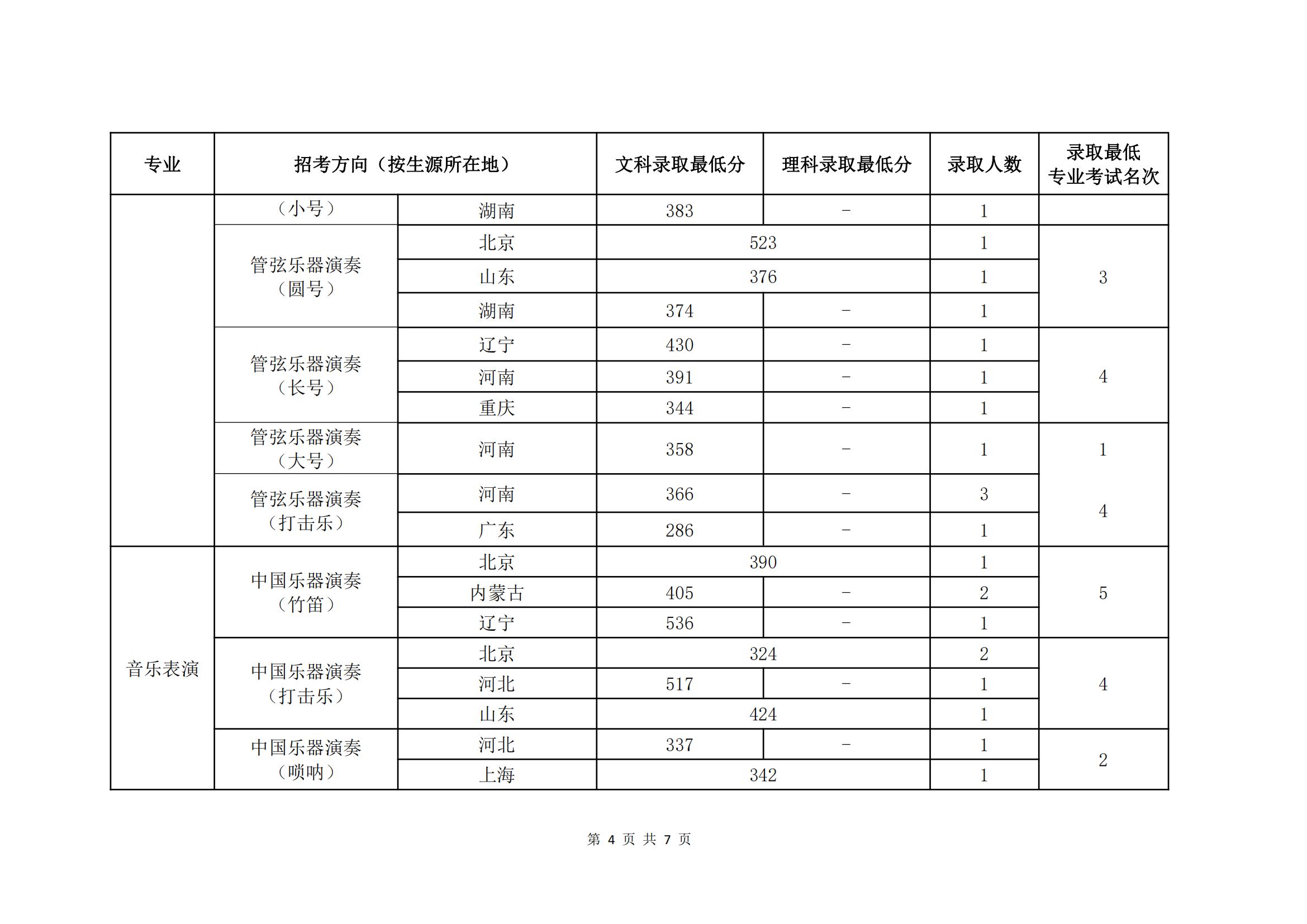 2021中国音乐学院艺术类分数线是多少分（含各专业录取分数线）