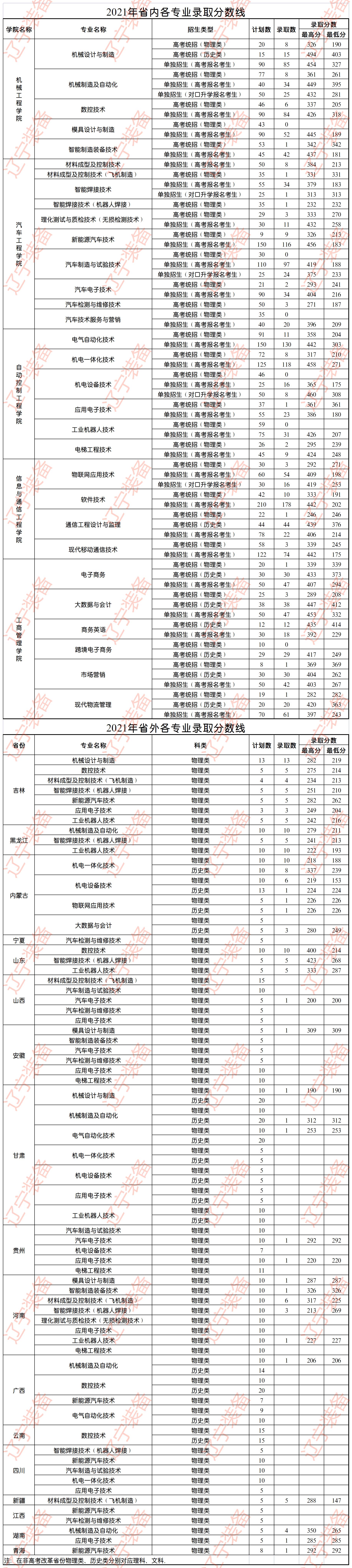 2021辽宁装备制造职业技术学院录取分数线一览表（含2019-2020历年）