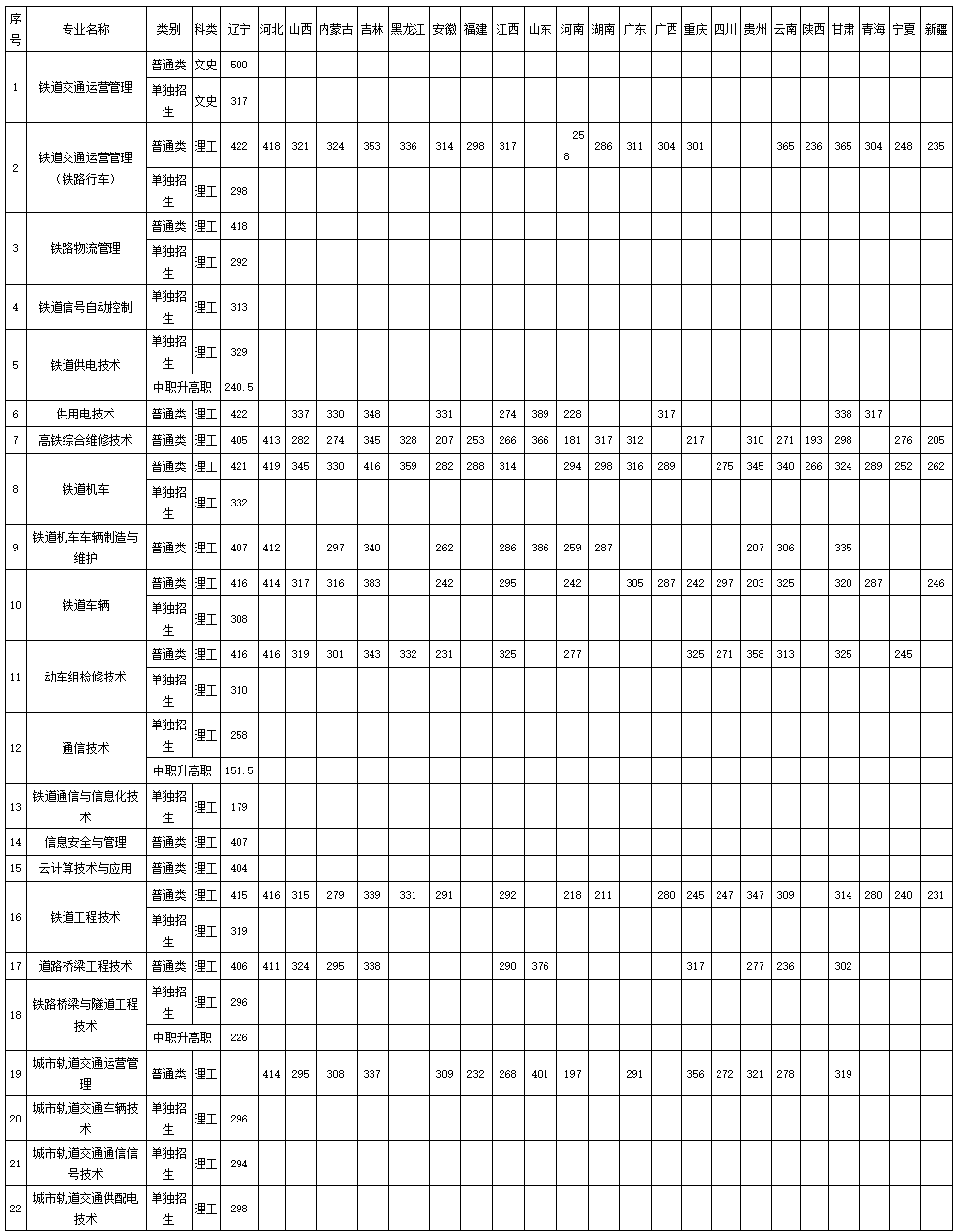 2021辽宁铁道职业技术学院录取分数线一览表（含2019-2020历年）