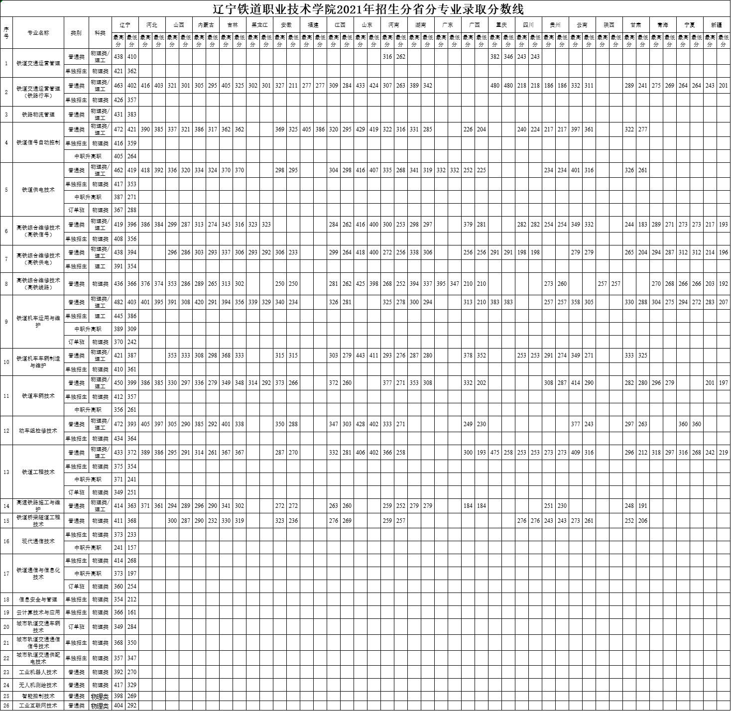 2021辽宁铁道职业技术学院录取分数线一览表（含2019-2020历年）