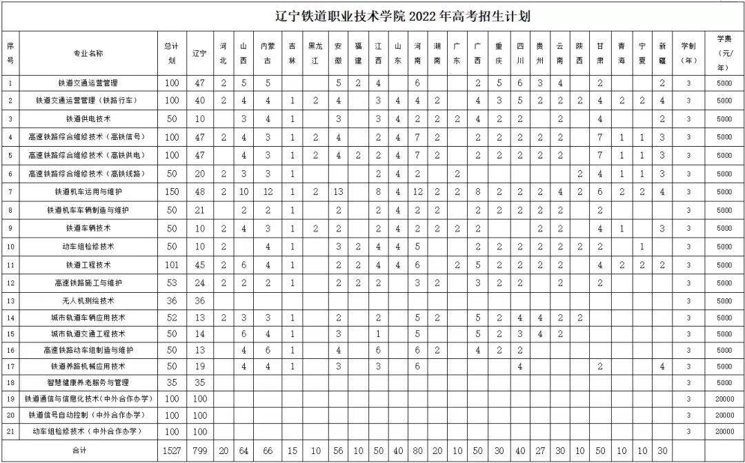 2022辽宁铁道职业技术学院招生计划-各专业招生人数是多少